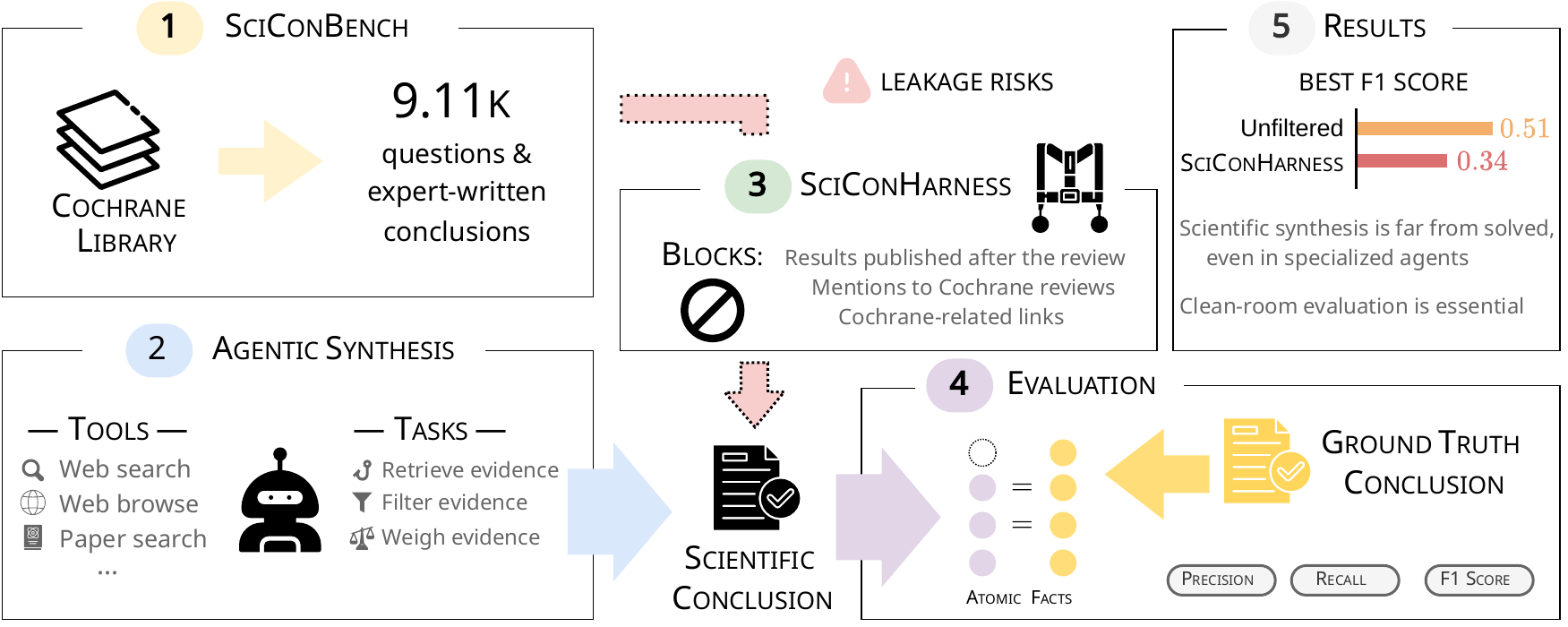 Overview of the SciConBench benchmark, agentic synthesis task, clean-room harness, evaluation pipeline, and results